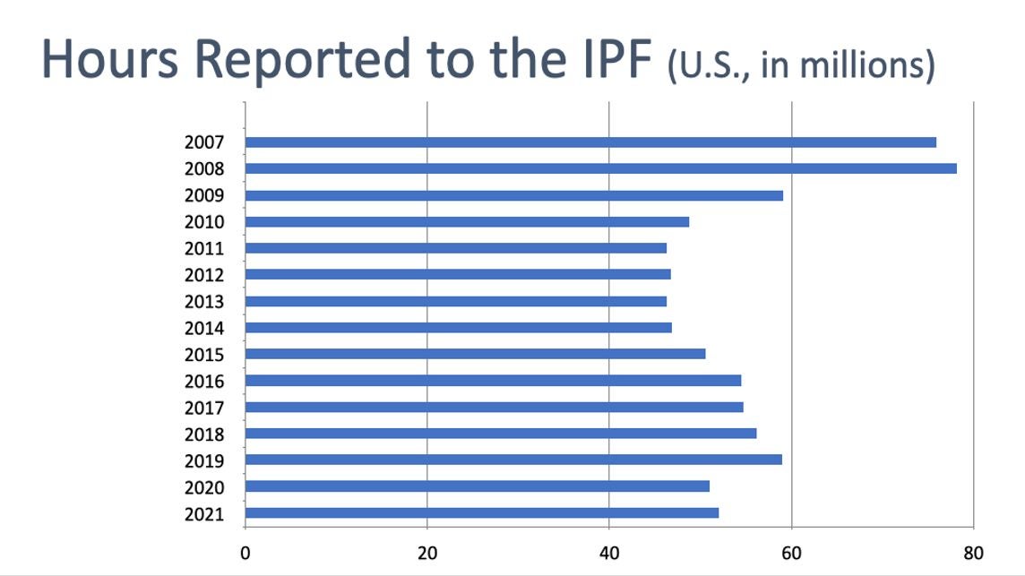 Hours reported to the IPF
