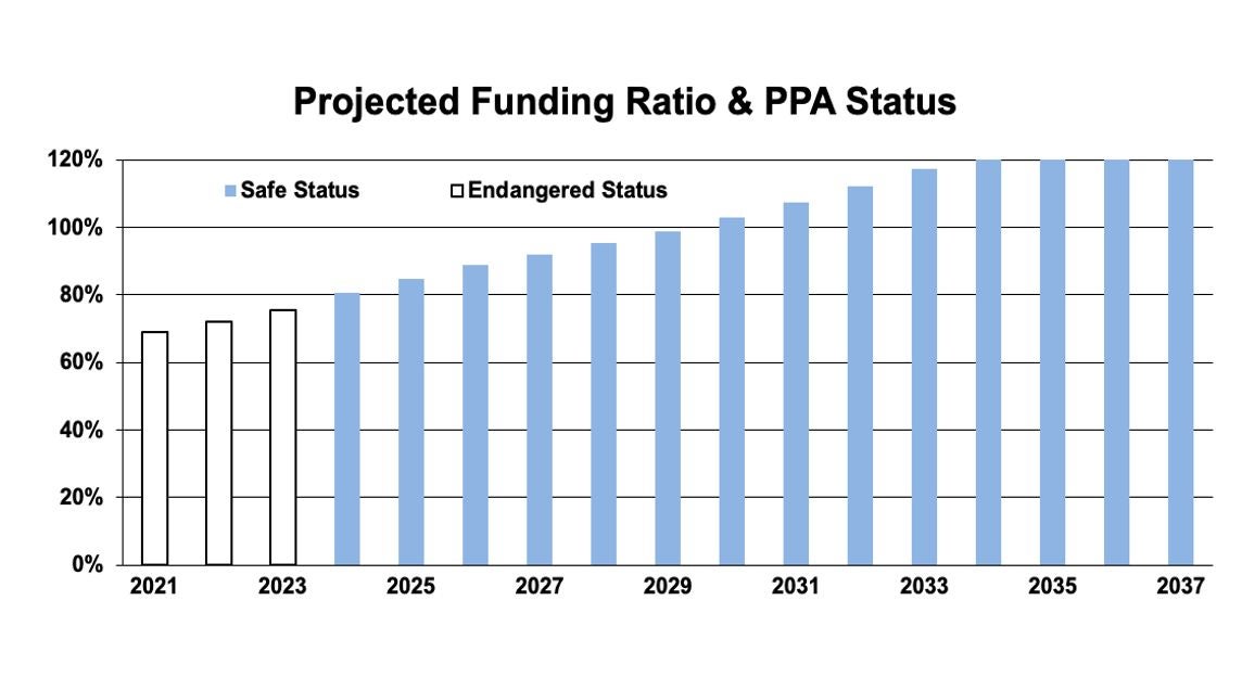 Projected Funding Ration