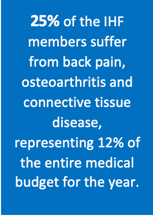 25% of IHF members