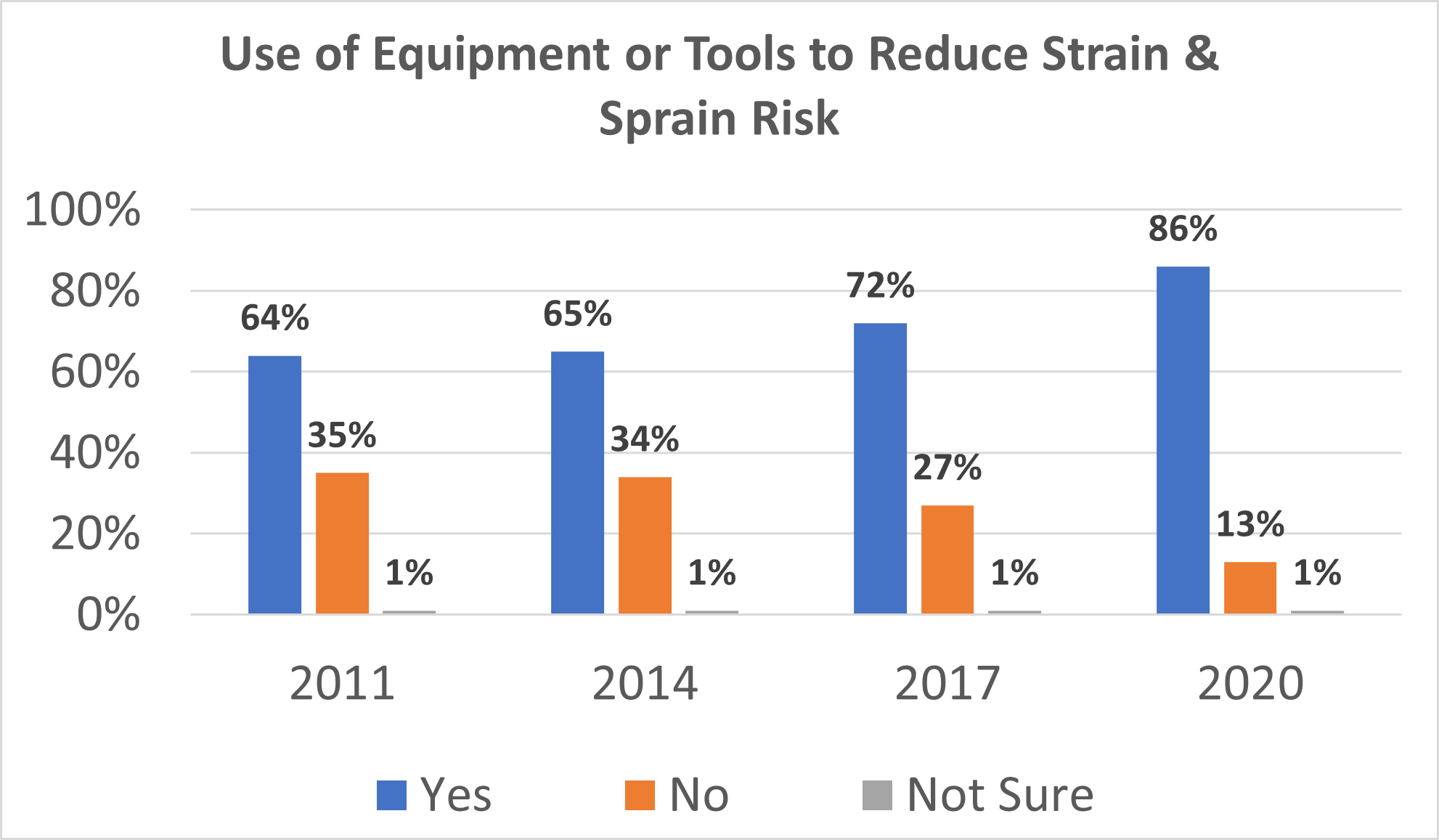 use of equipment